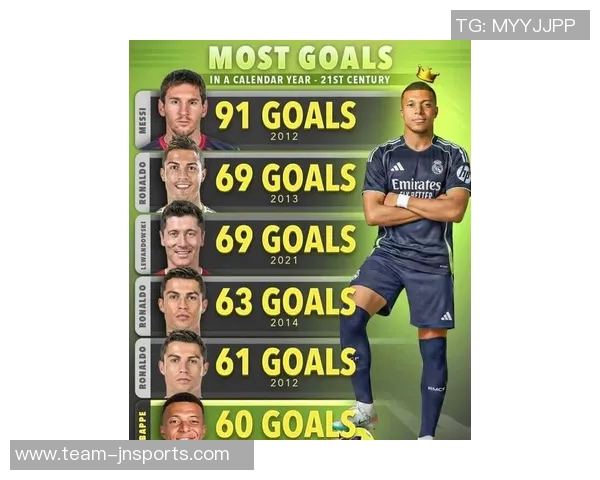 姆巴佩年度65球独占第4C罗莱万69球紧随其后梅西91球领跑榜首 姆巴佩年度65球独占第4C罗莱万69球紧随其后梅西91球领跑榜首